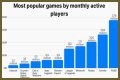 Among Us breaks record for most popular game ever by monthly players
