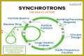 Particle Physics and the Great Particle Accelerator