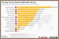 Salary of President of USA – Earnings and Hourly Wages